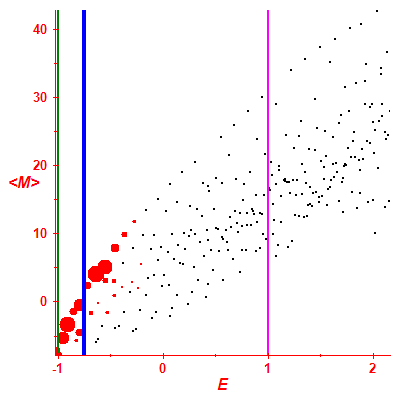Peres lattice <M>